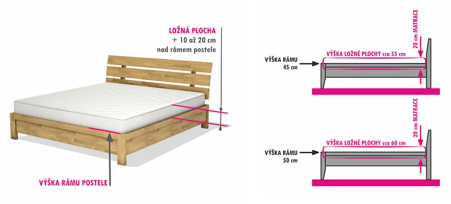 Schéma výšky postele: ložná plocha je o výšku matrace nad rámem, s 20cm matrací vychází na 55 až 60 cm.